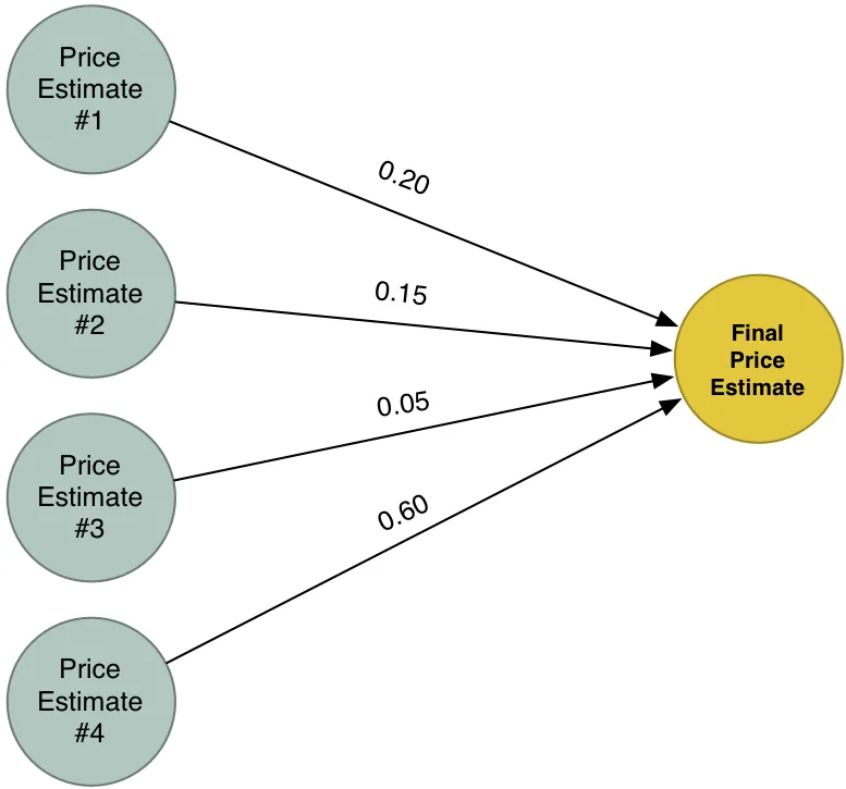 gabungan 4 formula kiraan untuk jangka harga rumah