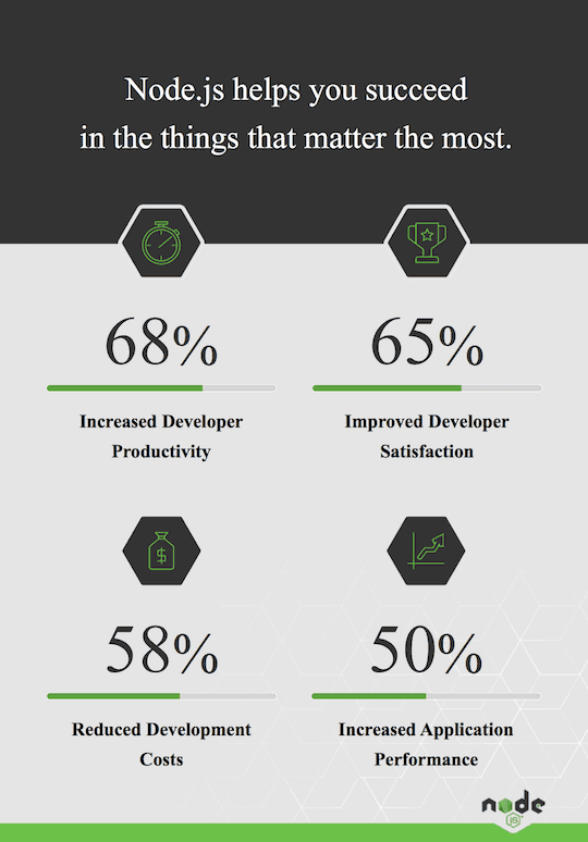 Kebaikan Node.js dari survey oleh Hackernoon